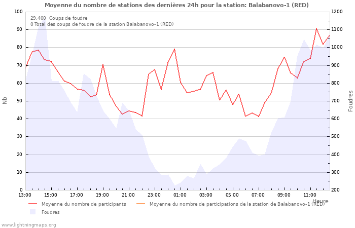 Graphes