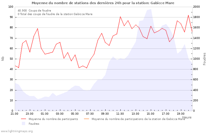 Graphes