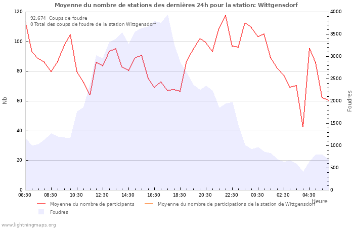 Graphes