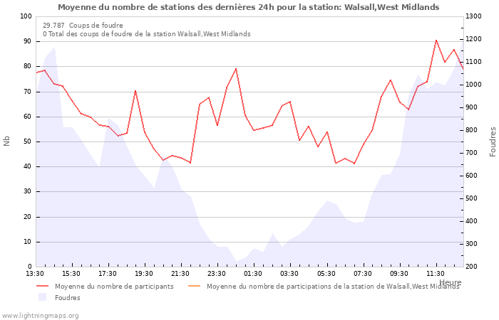 Graphes