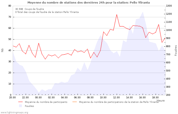 Graphes