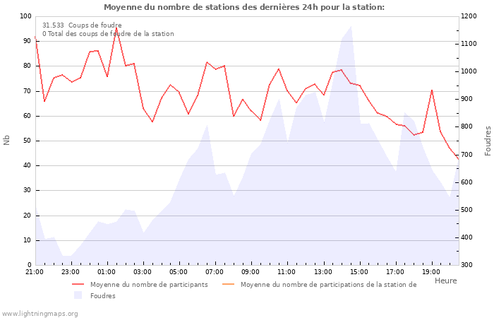 Graphes