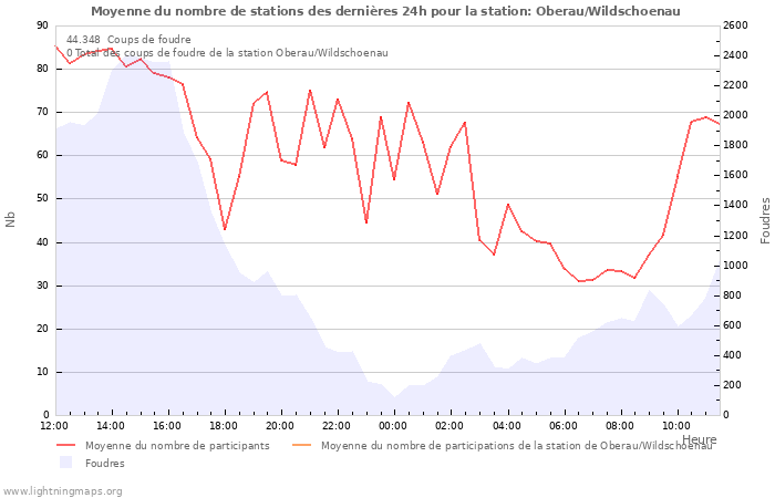 Graphes