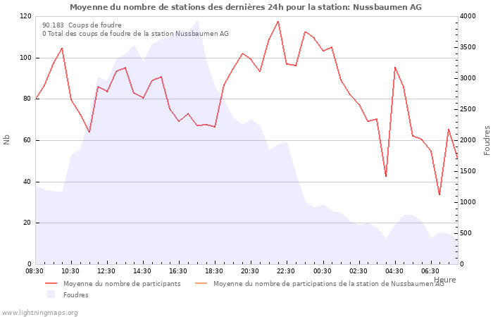 Graphes