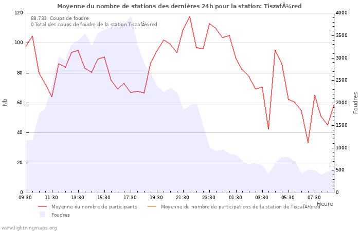 Graphes