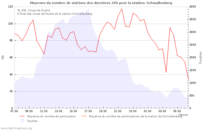 Graphes