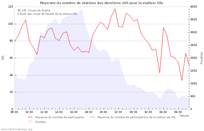 Graphes