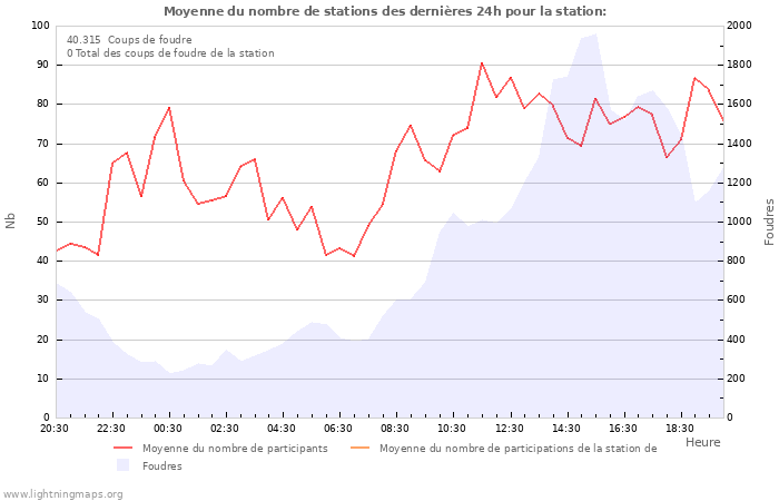 Graphes