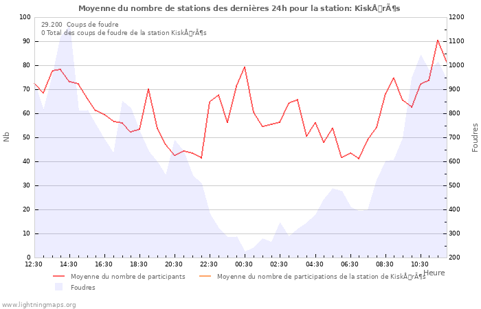 Graphes