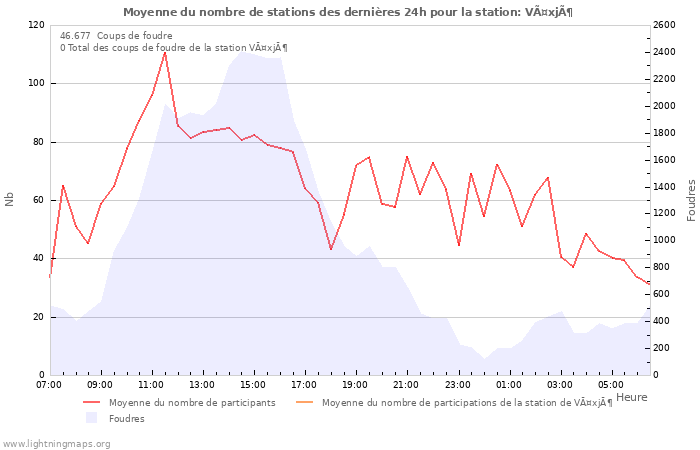 Graphes