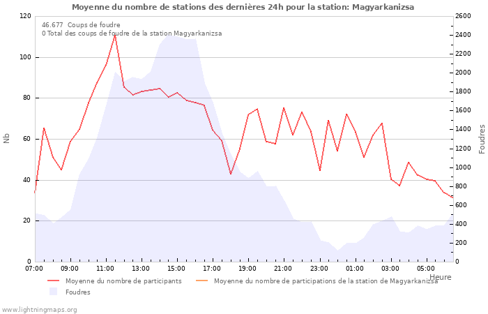 Graphes