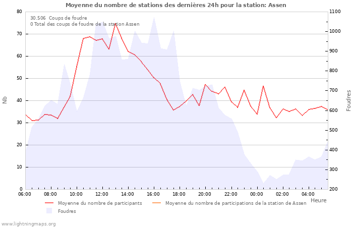 Graphes