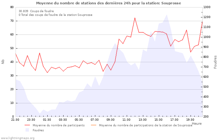 Graphes