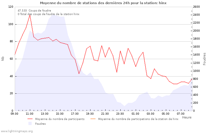 Graphes