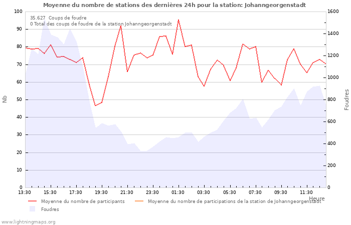 Graphes