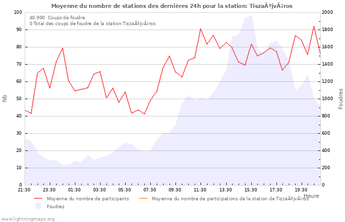 Graphes