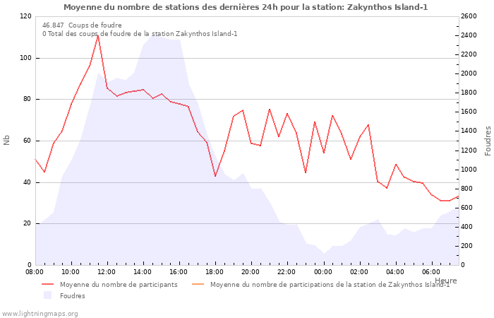 Graphes