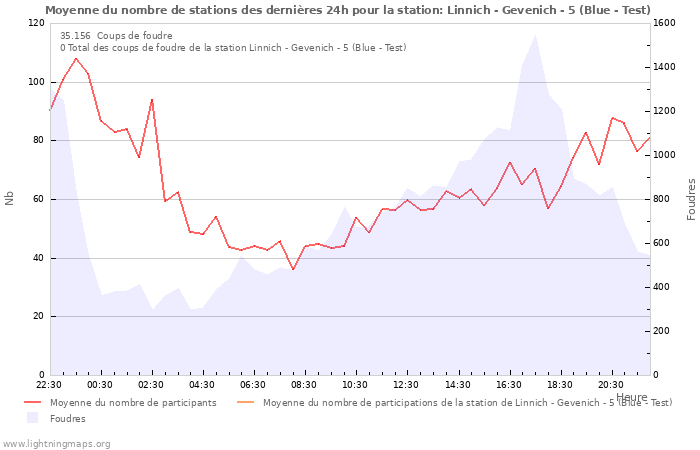 Graphes