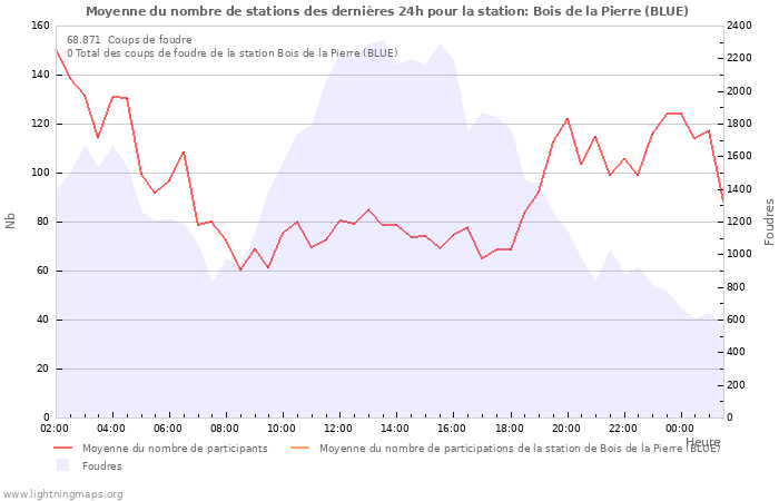 Graphes