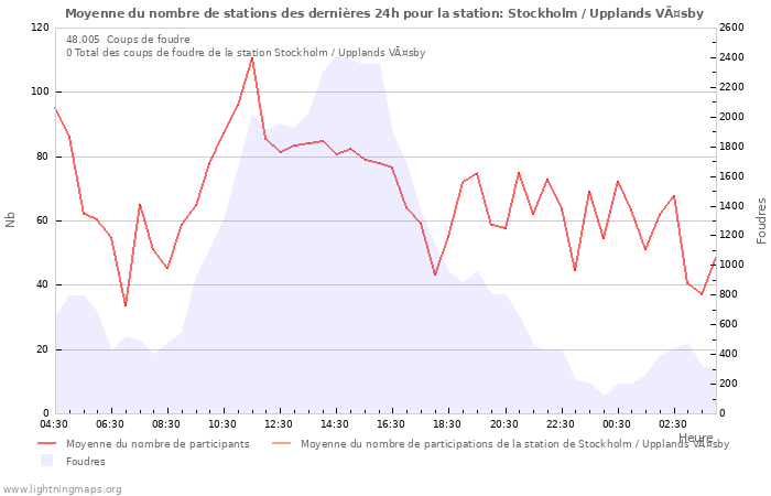 Graphes