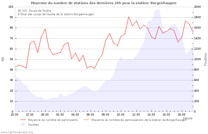 Graphes