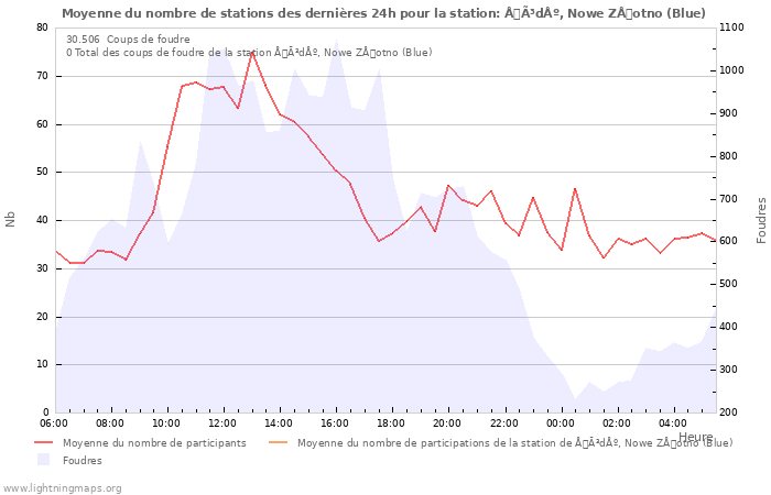 Graphes