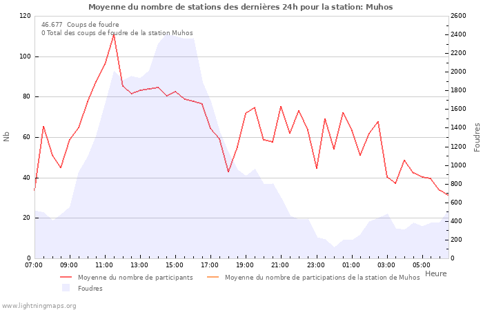 Graphes