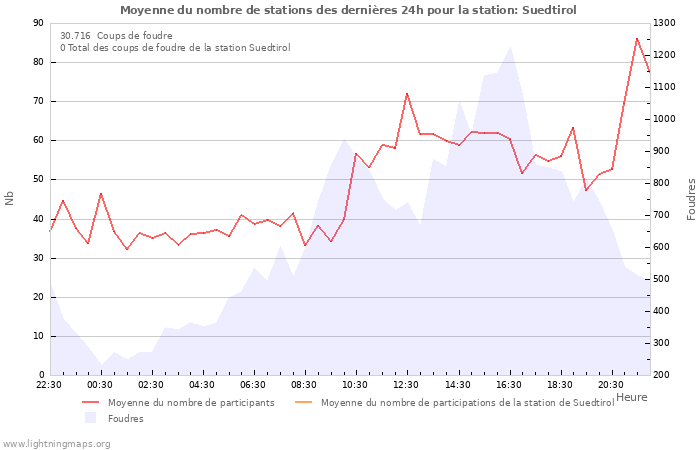 Graphes