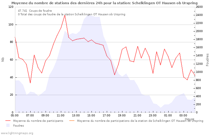 Graphes