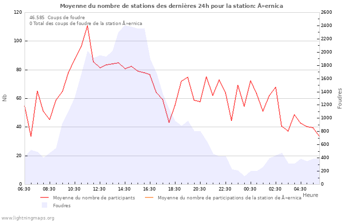 Graphes