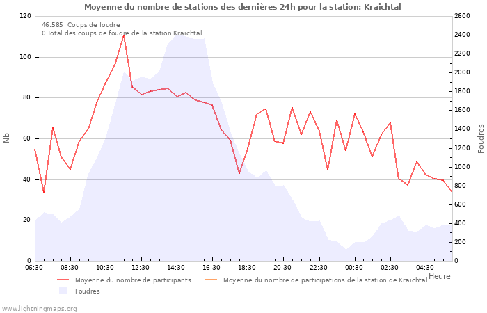 Graphes