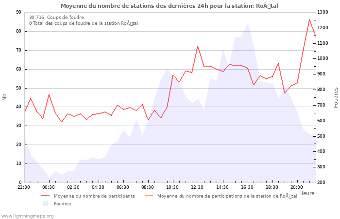 Graphes