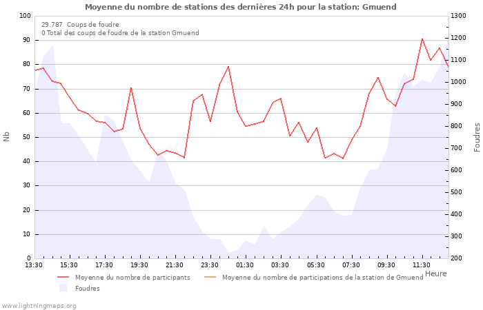 Graphes