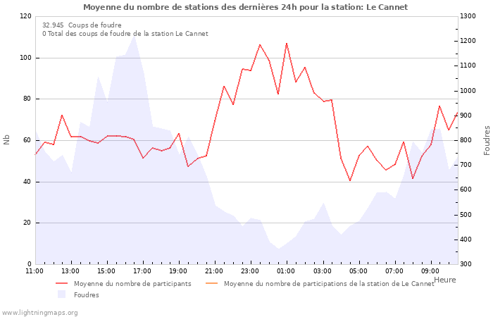 Graphes