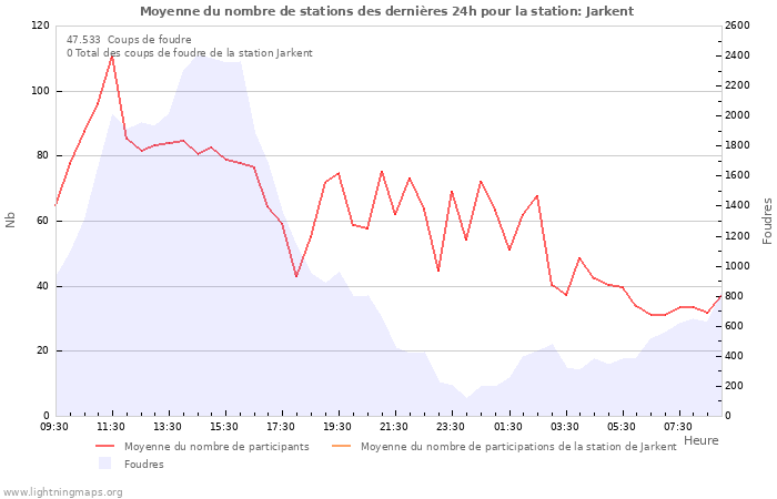 Graphes