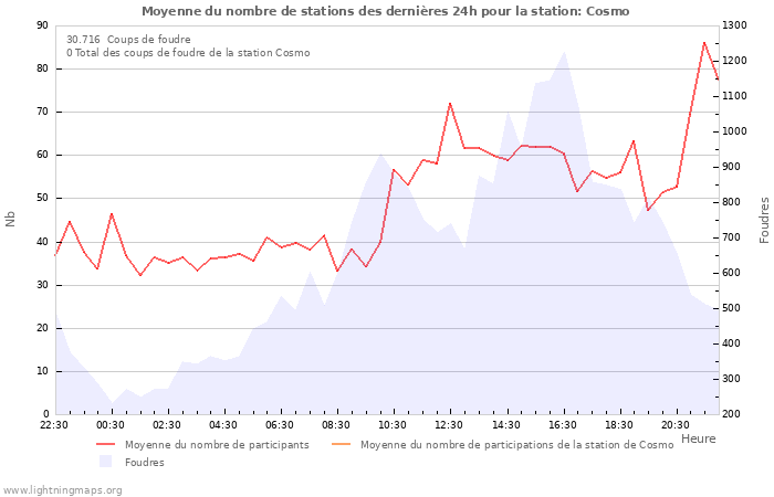 Graphes