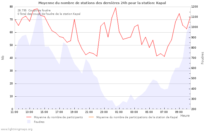 Graphes