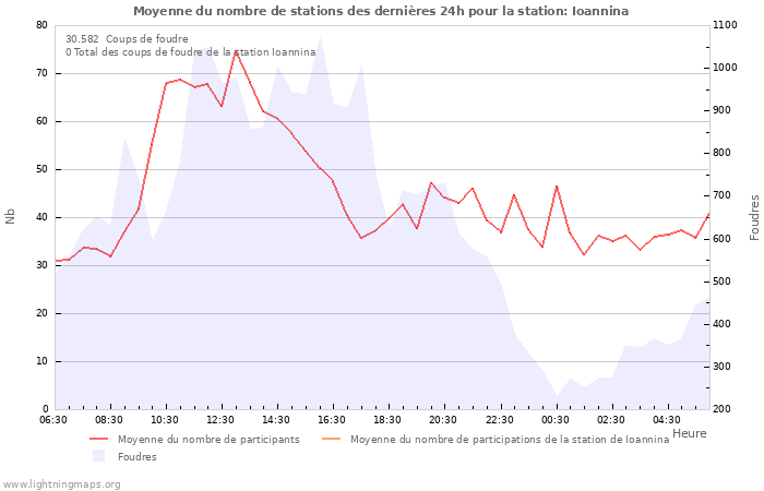 Graphes