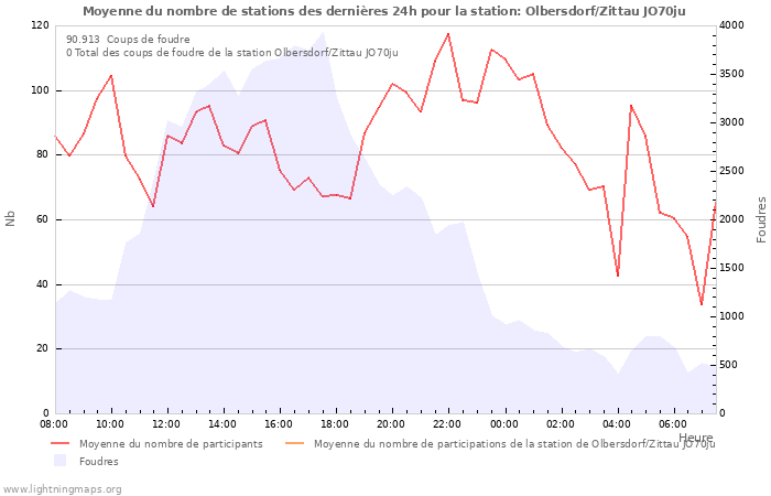 Graphes