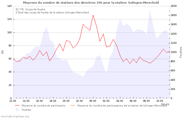 Graphes