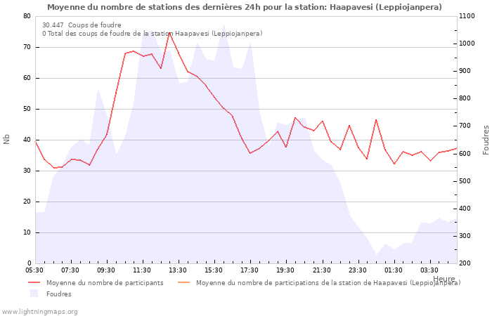 Graphes