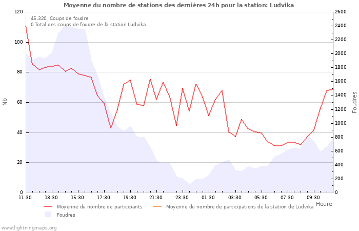 Graphes