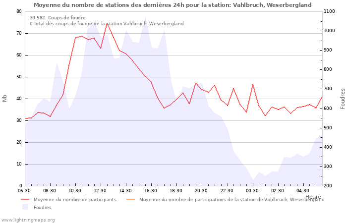 Graphes