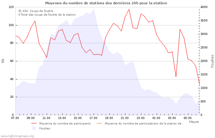 Graphes