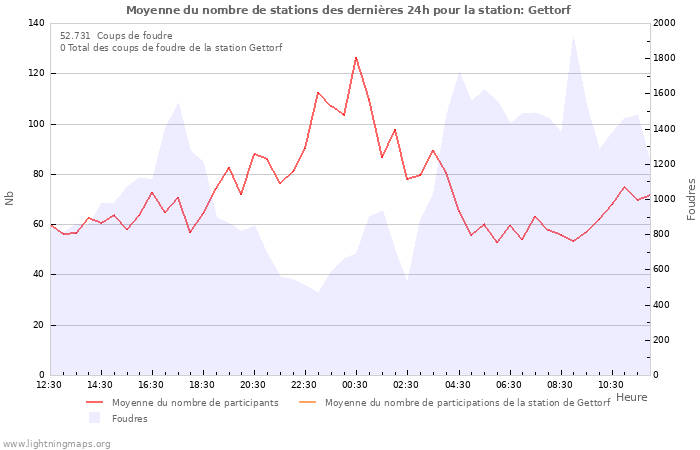 Graphes