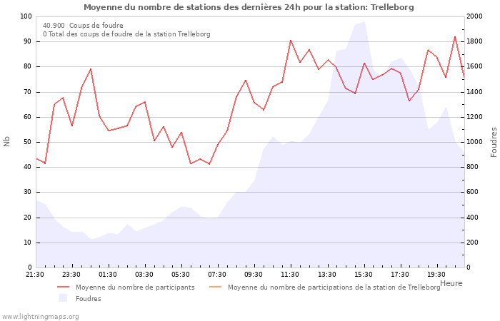 Graphes