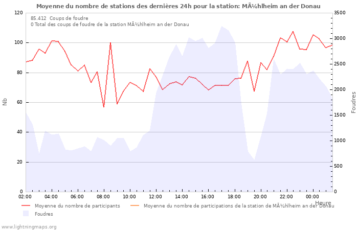 Graphes