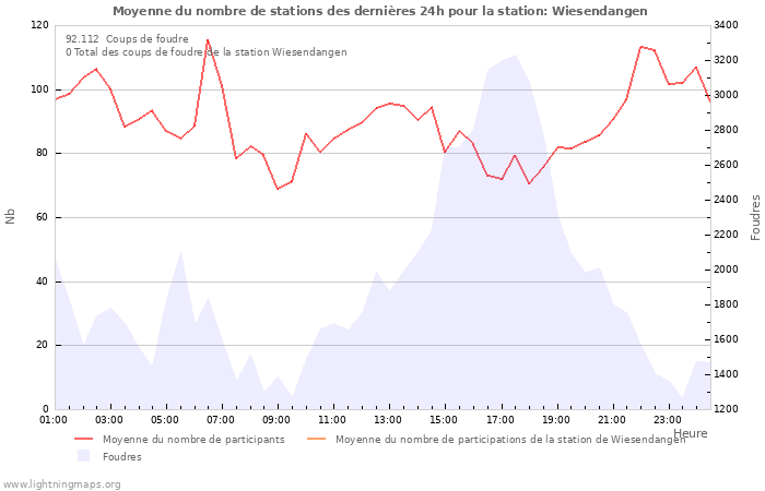 Graphes