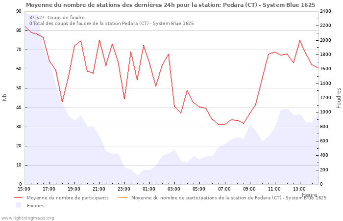 Graphes