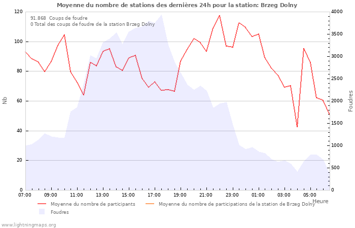 Graphes